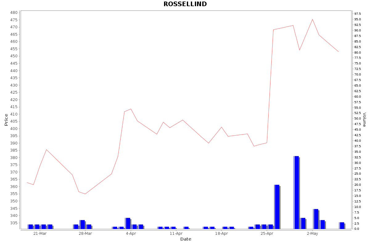 ROSSELLIND Daily Price Chart NSE Today